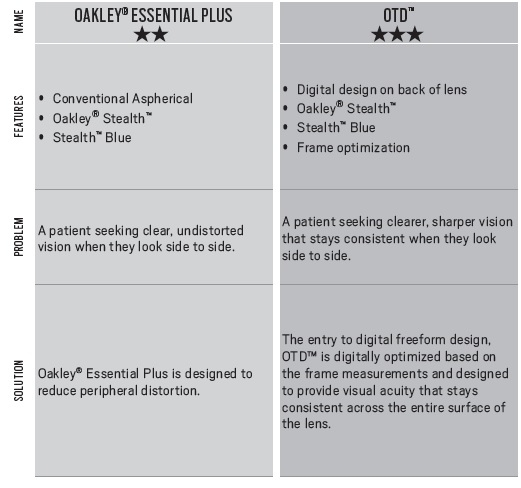 Oakley Prescription Lens Type